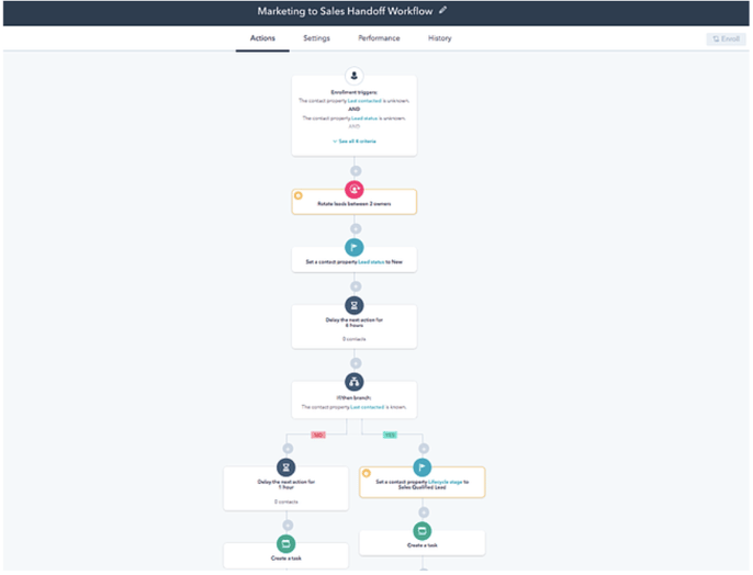 tipologie di workflow
