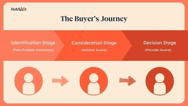 Buyer's Journey